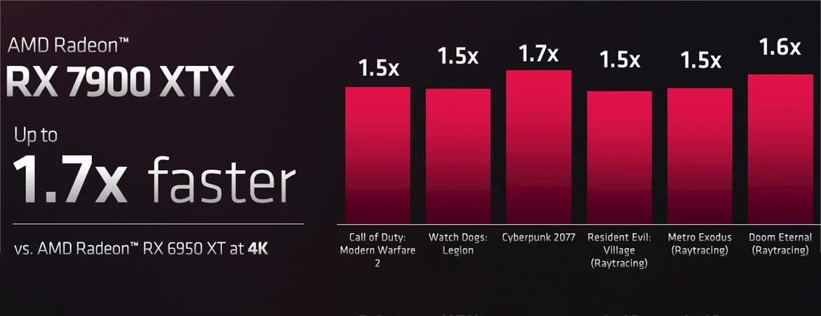 RX 7900 XTX Speed