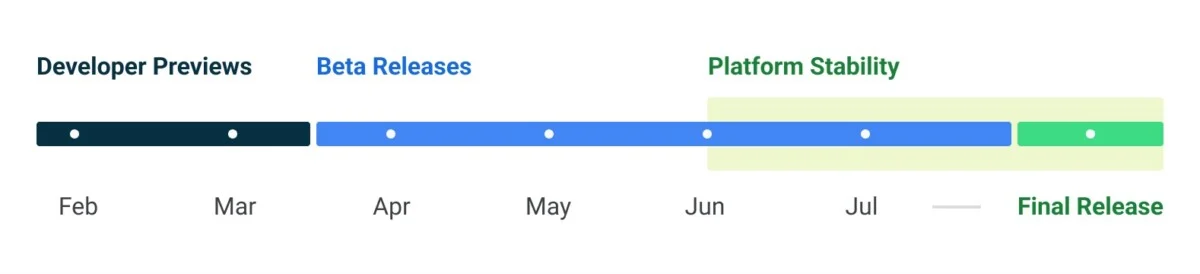 The development schedule for the update to Android 14 // Source: Google