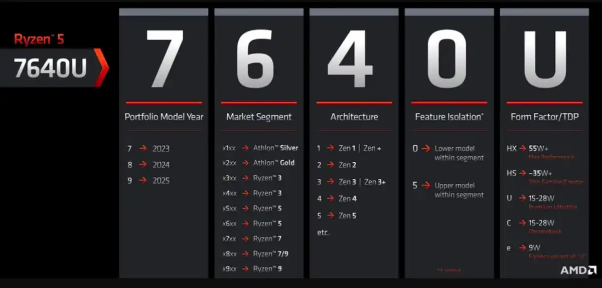 AMD Ryzen 7000