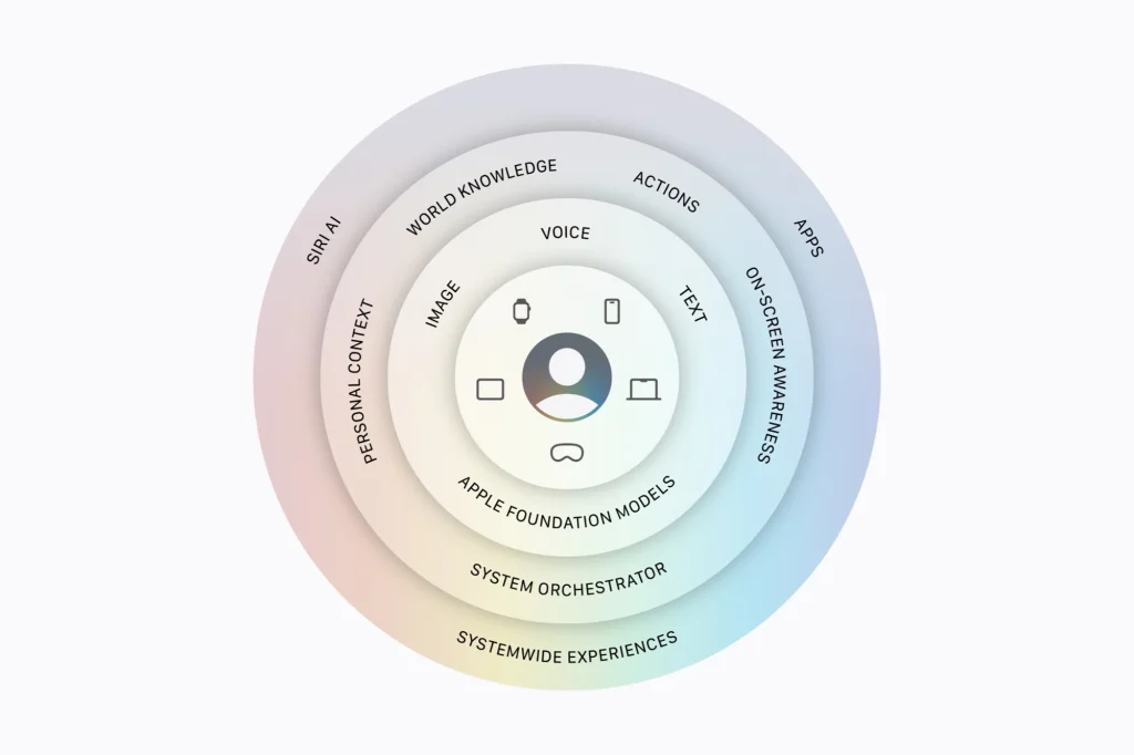 iPhone AI hub